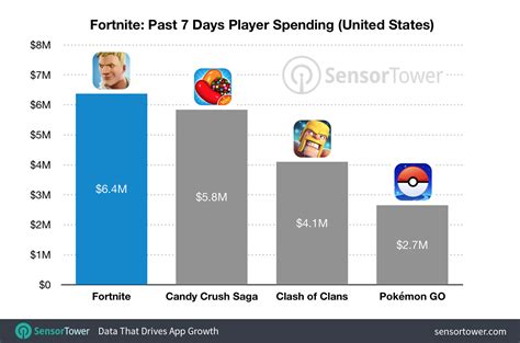 how much money does the best fortnite player make